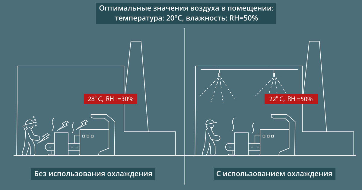 Инфографика Охлаждение производственных помещений